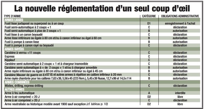 découvrez les règles et conditions pour posséder des armes de catégorie c sans licence en 2025, ainsi que les nouveautés législatives et obligations à connaître.