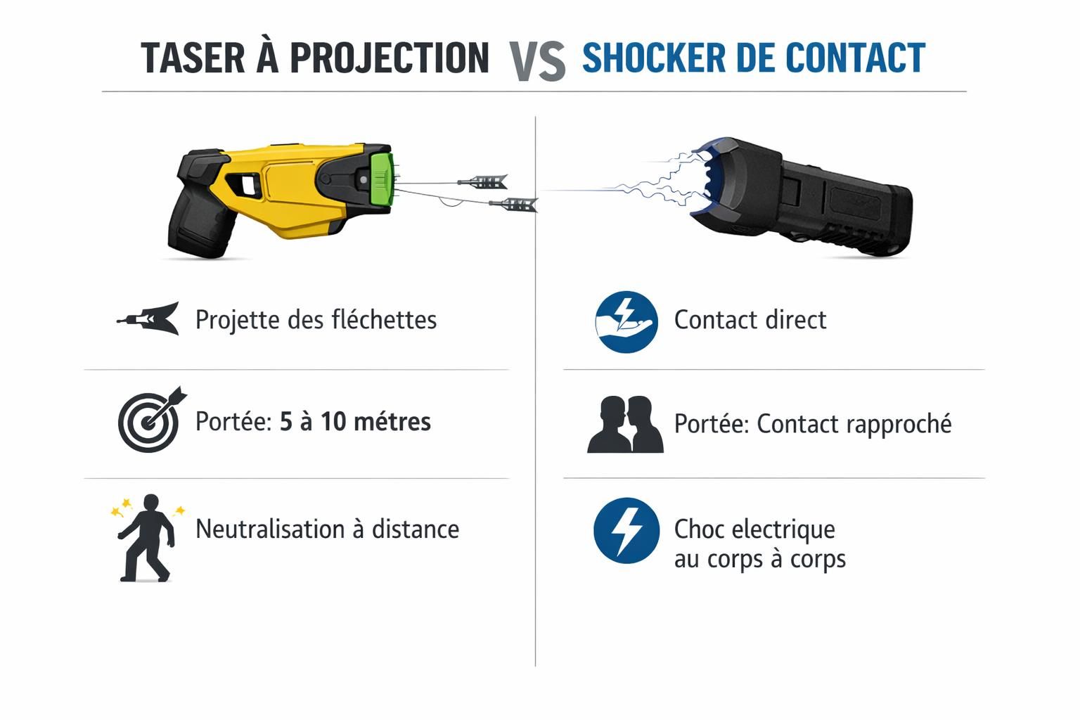 découvrez la légalité d'acheter un taser en france en 2025, les conditions et les réglementations en vigueur pour l'acquisition et l'utilisation de cet appareil.
